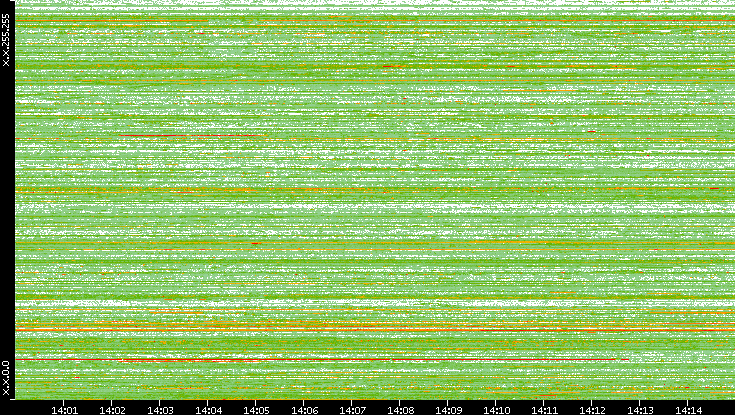 Dest. IP vs. Time