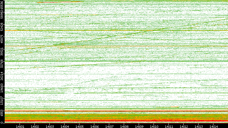 Dest. Port vs. Time