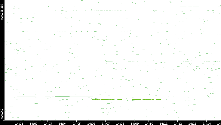 Dest. IP vs. Time