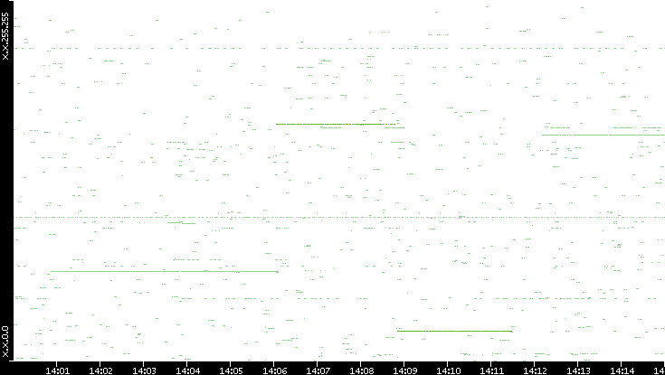Src. IP vs. Time