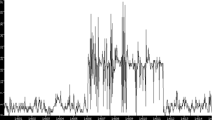 Throughput vs. Time