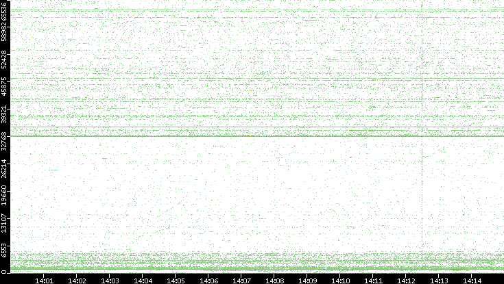 Src. Port vs. Time