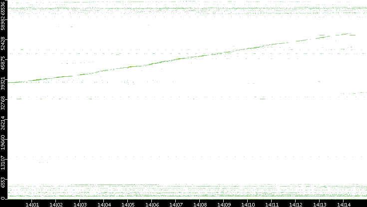 Src. Port vs. Time