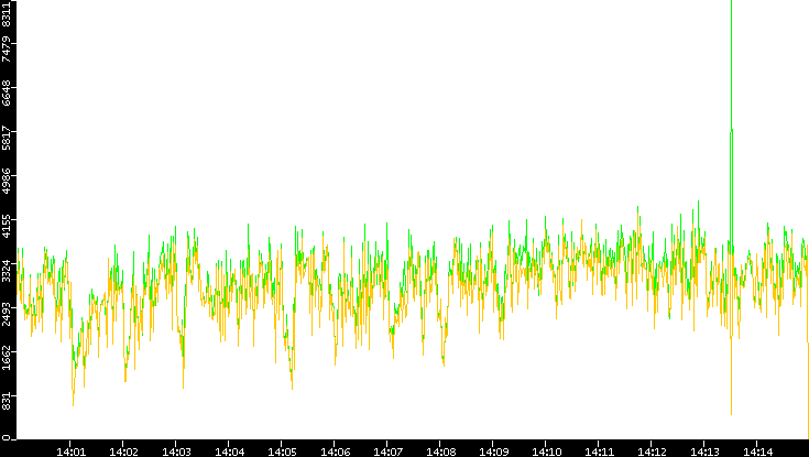 Entropy of Port vs. Time