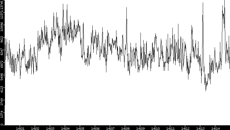 Throughput vs. Time