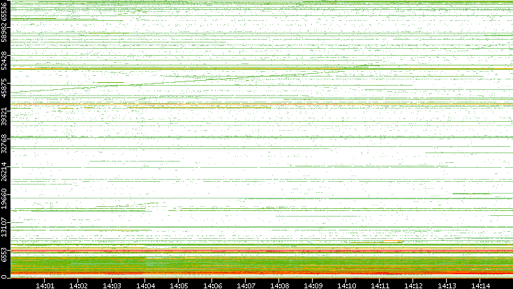 Dest. Port vs. Time