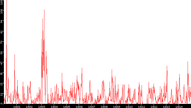 Nb. of Packets vs. Time