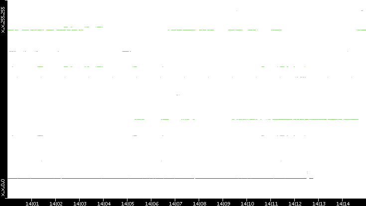 Dest. IP vs. Time