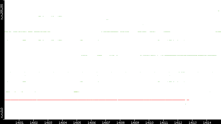 Src. IP vs. Time