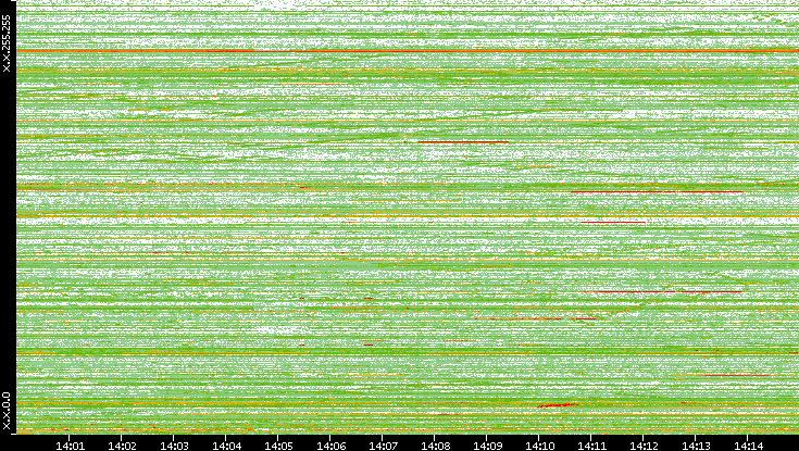 Dest. IP vs. Time