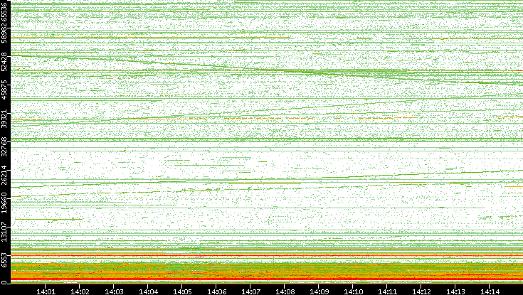 Dest. Port vs. Time