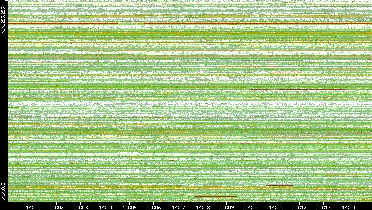Src. IP vs. Time