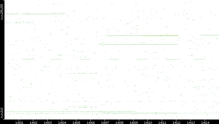 Src. IP vs. Time