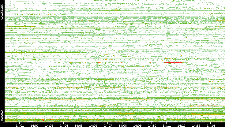 Dest. IP vs. Time