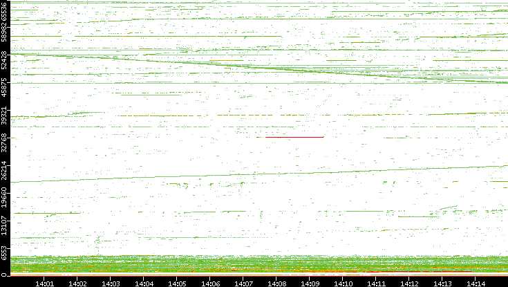 Src. Port vs. Time