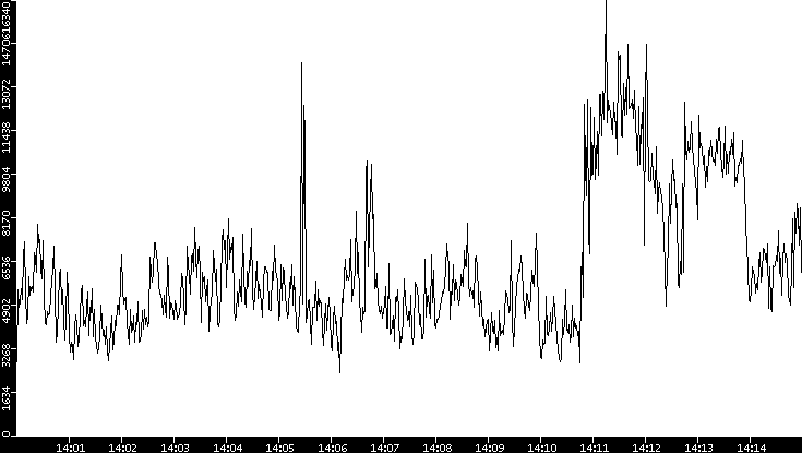 Throughput vs. Time