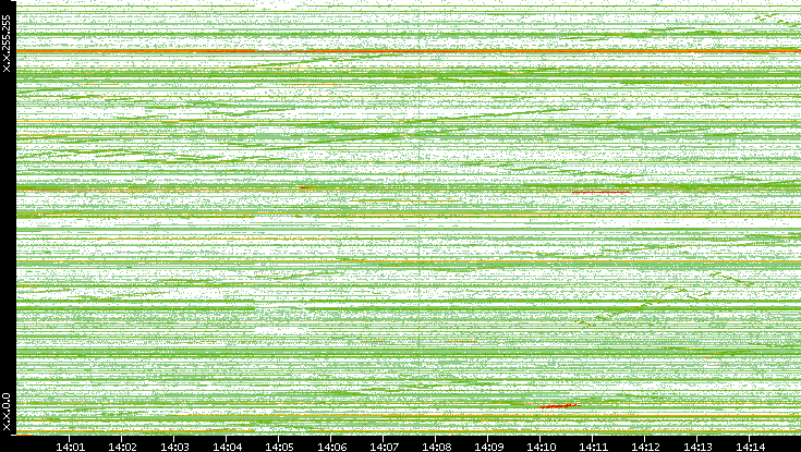 Dest. IP vs. Time