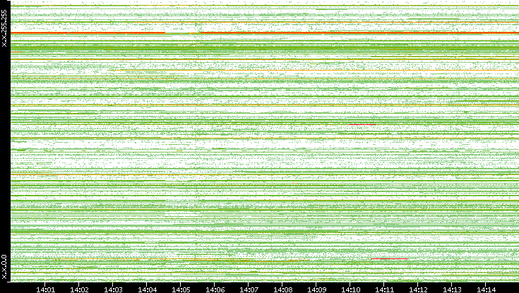 Src. IP vs. Time
