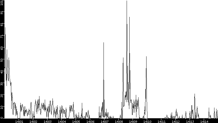 Throughput vs. Time