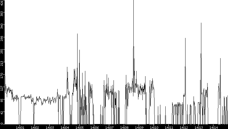 Average Packet Size vs. Time