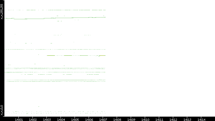 Dest. IP vs. Time