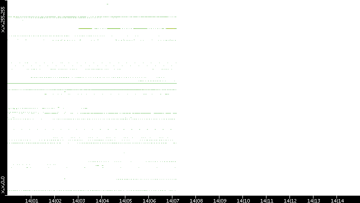 Src. IP vs. Time