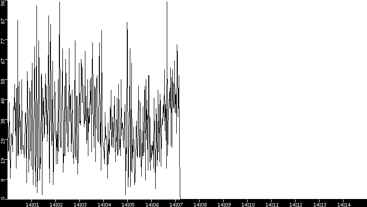 Throughput vs. Time
