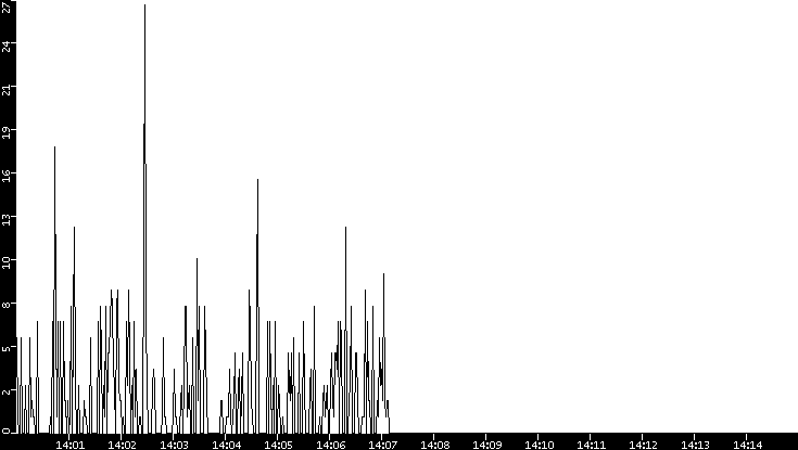Throughput vs. Time