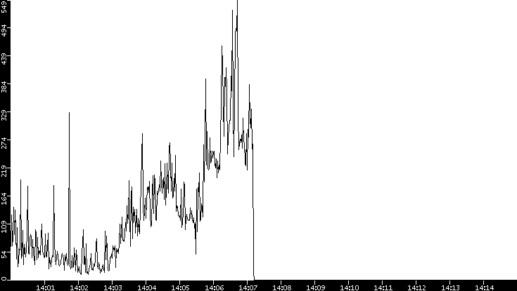 Throughput vs. Time