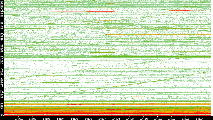Dest. Port vs. Time