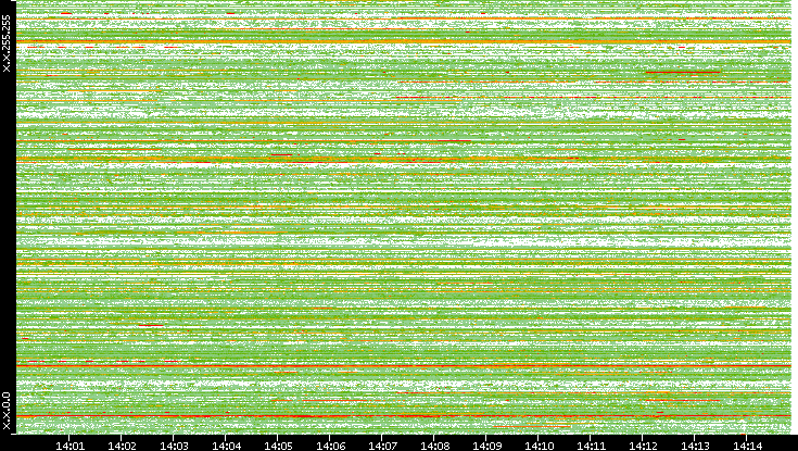 Src. IP vs. Time