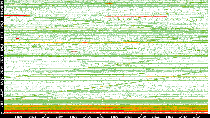 Src. Port vs. Time