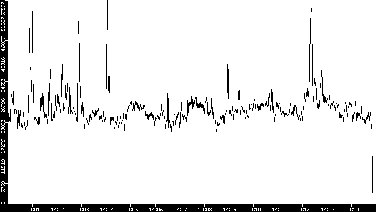Throughput vs. Time