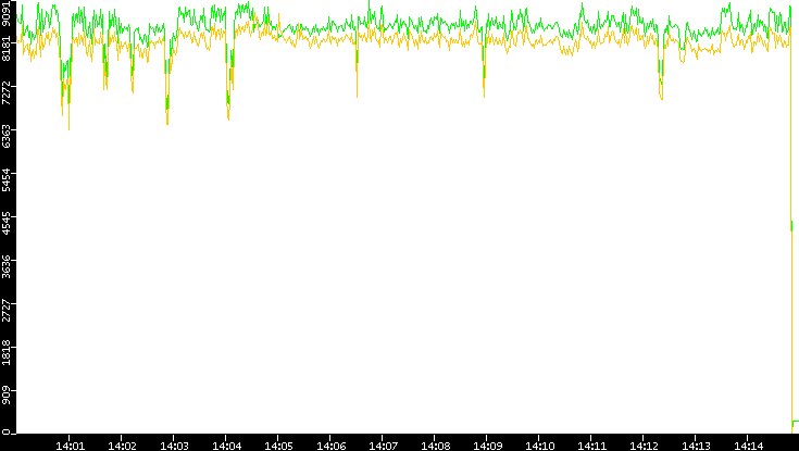 Entropy of Port vs. Time