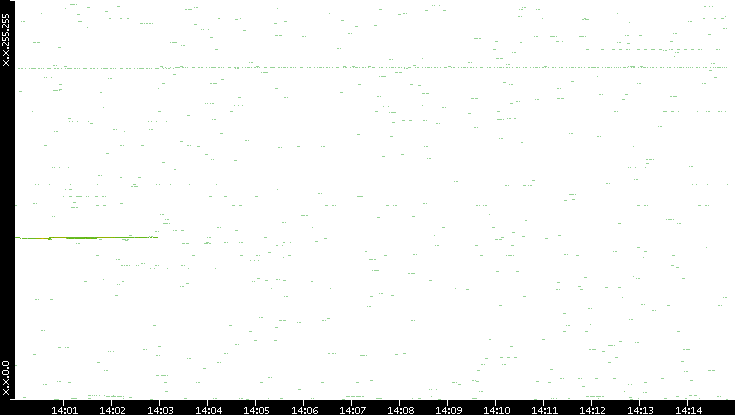 Dest. IP vs. Time