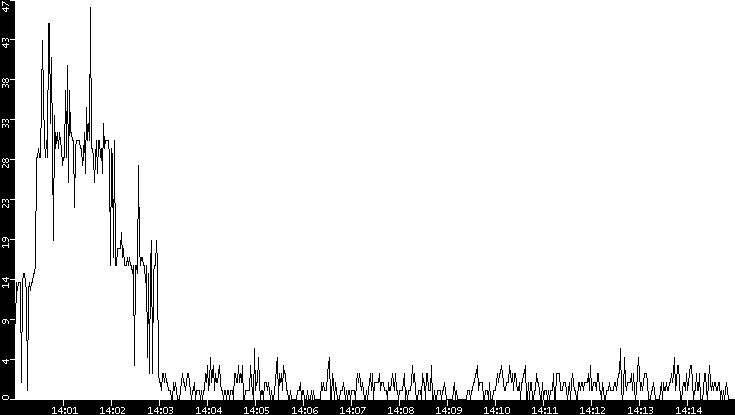 Throughput vs. Time