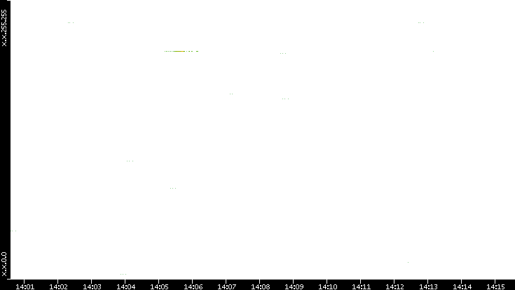 Src. IP vs. Time