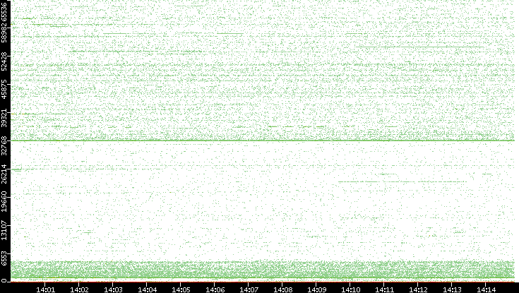 Dest. Port vs. Time