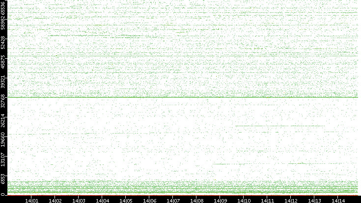 Src. Port vs. Time