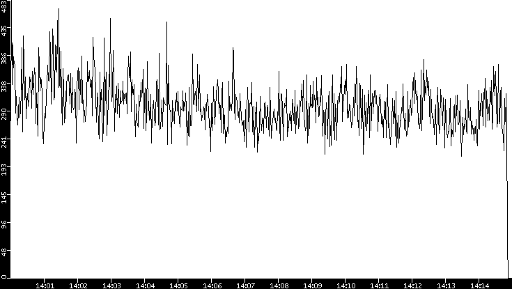 Throughput vs. Time