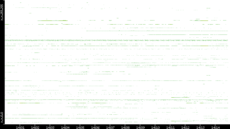 Dest. IP vs. Time