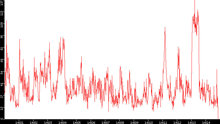 Nb. of Packets vs. Time