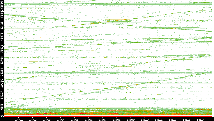 Src. Port vs. Time