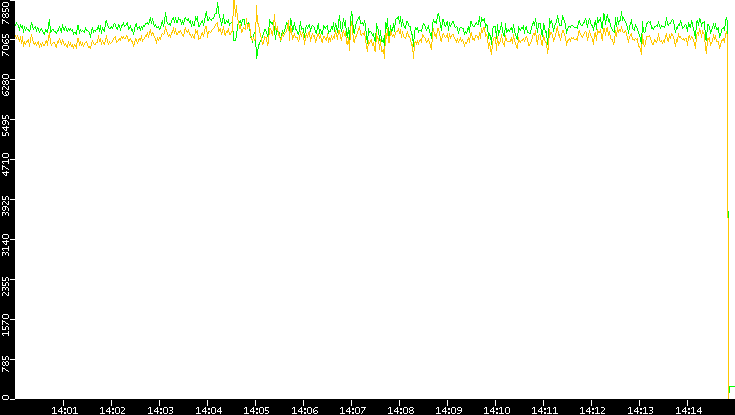 Entropy of Port vs. Time
