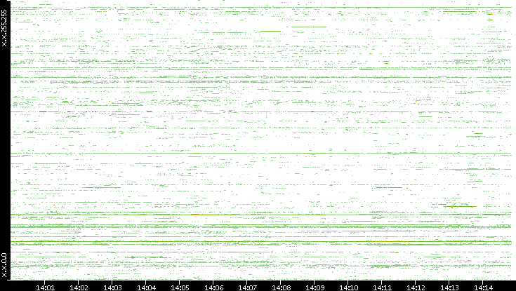 Dest. IP vs. Time