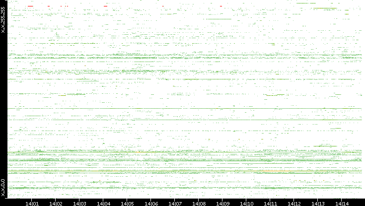 Src. IP vs. Time