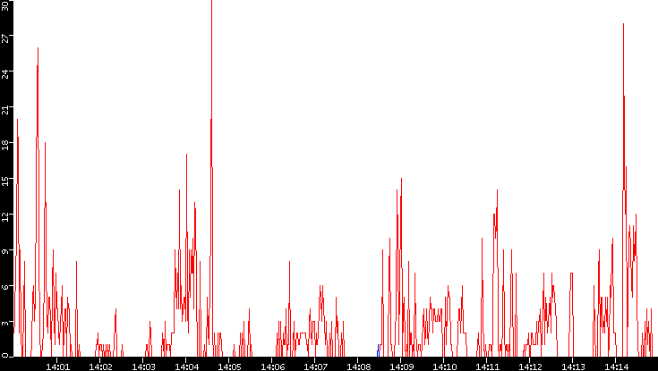 Nb. of Packets vs. Time