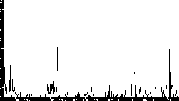 Throughput vs. Time