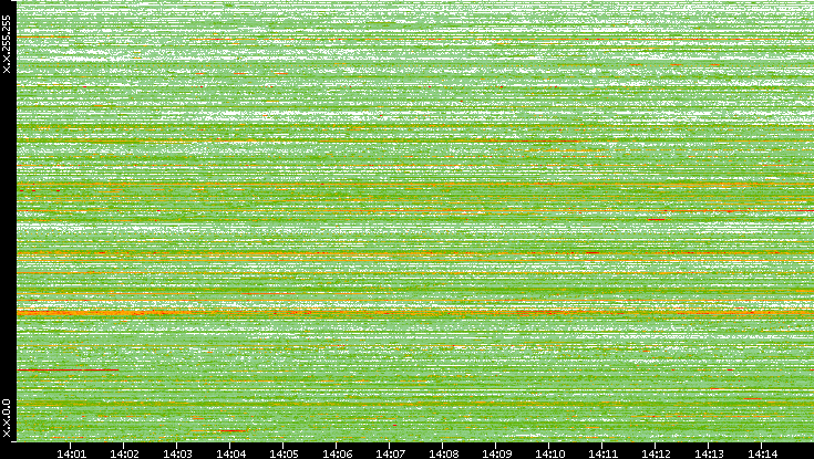 Dest. IP vs. Time