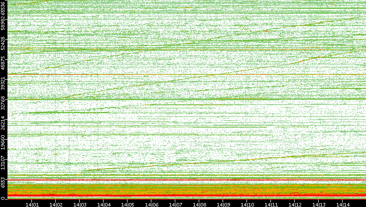 Dest. Port vs. Time